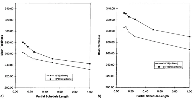 Fig. 5. Interactions between makespan and CPU time and partial schedule length (uniform case)