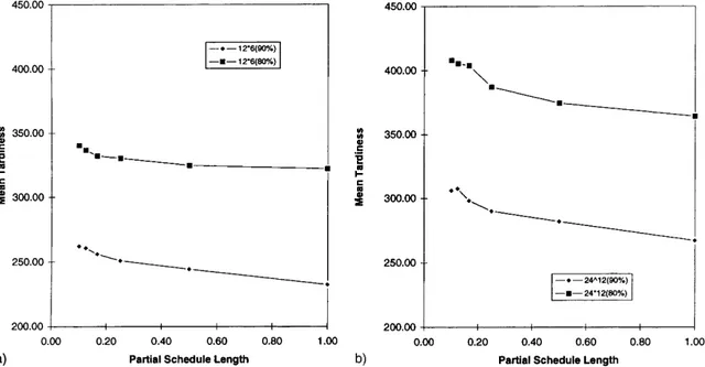 Fig. 6. Mean tardiness vs partial schedule length in 90% and 80% eciency levels, uniform case