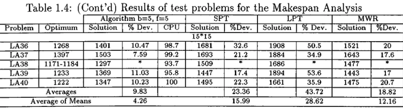 Table  1.4:  (Cont’d)  Results  of test  problems  for  the  Makespan  Analysis