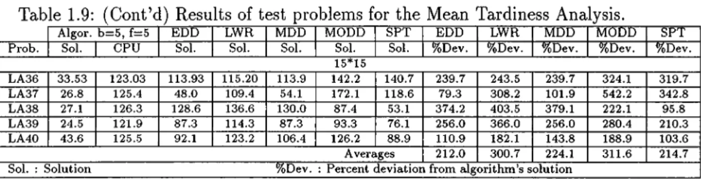 Table  1.9:  (Cont’d)  Results  of  test  problems  for  the  Mean  Tardiness  Analysis.