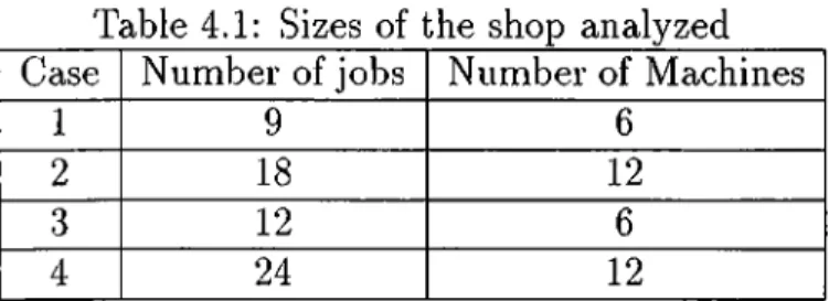 Table  4.1:  Sizes  of  the  shop  analyzed Case Number  of jobs Number of  Machines
