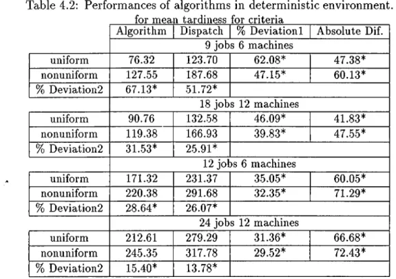 Table  4.2:  Performances  of  algorithms  in  deterministic environment. 