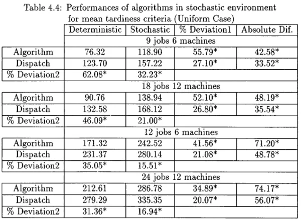 Table  4.4:  Performances  of algorithms  in  stochastic  environment  for  mean  tardiness  criteria  (Uniform  Case)