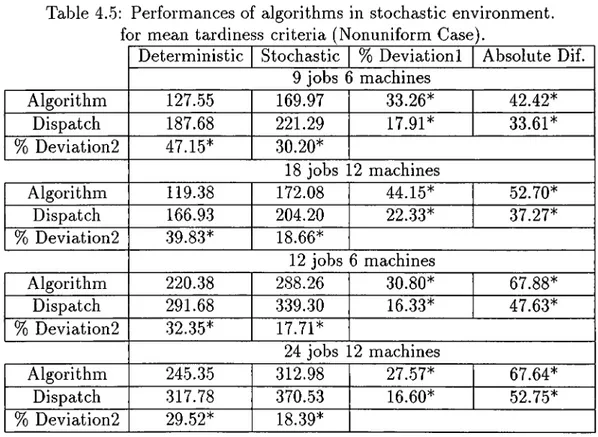 Table  4.5:  Performances  of  algorithms  in  stochastic  environment,  for  mean  tardiness  criteria  (Nonuniform  Case).
