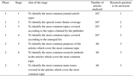 Table 1                                                                                                                                                                      Stages of the study  