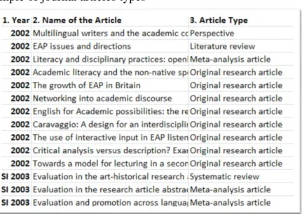 Table 2                                                                                                                                                                                          Sample of journal articles types