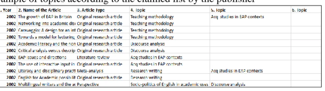 Table 4                                                                                                                     Sample of topics according to the claimed list by the publisher