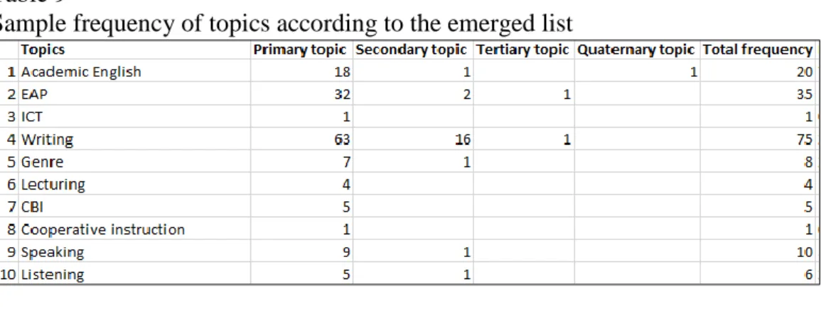 Table 9                                                                                                                       Sample frequency of topics according to the emerged list