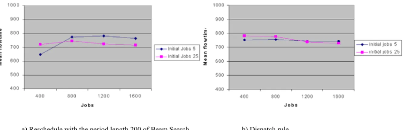 Figure 4.1. Comparison of mean flowtimes for two different initial job populations for high SF and RF.