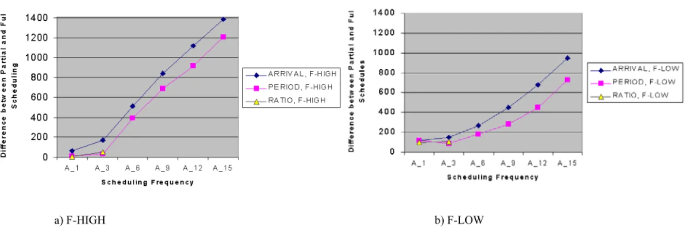 Figure 4.6. Differences between full and partial schedules for different scheduling frequencies.