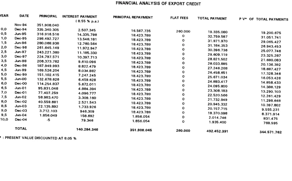 TABLE  10 F IN A N C IA L   A N A L Y S IS   OF  E XP O R T  C REDIT YEAR 0,0 0,5 1,0 1.5 2,0 2.5 3.0 3.5 4.0 4.5 5.0 5.5 6.0 6.5 7.0 7.5 8 .0 8.5 9.0 9.5 10.0 DATENov-94Dec-94Jun-95Dec-95Jun-96Dec-96Jun-97Dec-97Jun-98Dec-98Jun-99Dec-99Jun-00Dec-00Jun-01De