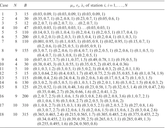 Table 1. Parameters for production lines reported in Seong et al. (1995). Failure and repair times are exponentially distributed; processing times are deterministic for the cases