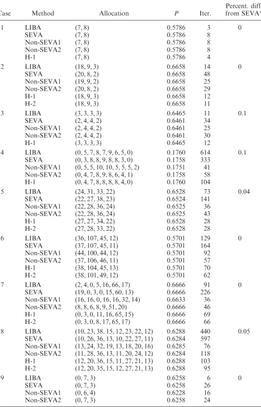 Table 3. Comparison of proposed algorithm with SEVA, non-SEVA and LIBA. (SEVA*