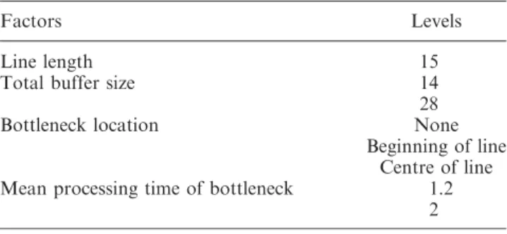 Table 6. Experimental factors and their levels used in characterisation.