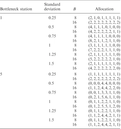 Table 7. Optimal buffer allocation obtained by EE. Line length is 9.