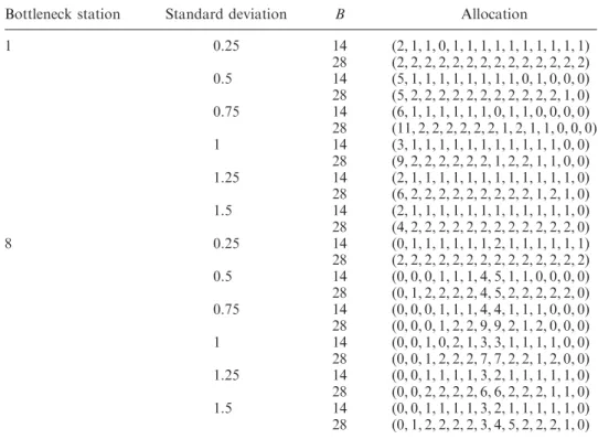Table 9. Final buffer allocation obtained by the proposed heuristic. Line length is 15.