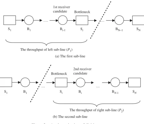 Figure 2. A schematic view of division process.