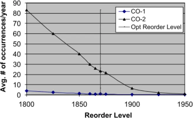Fig. 6 shows the average number of CO-1 and CO-2 incidences per year (averaged over ﬁve years) as a function of the reorder level, for Case U22