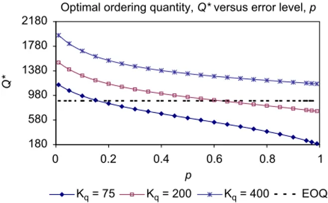 Fig. 2. Optimal ordering quantity versus error level, p.