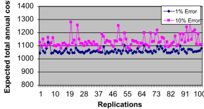 Fig. 5. Variability of total annual costs in typical case for 1% and 10% error level.