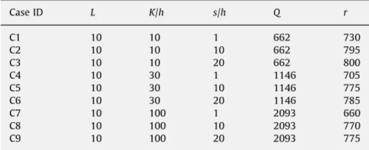 Table 6 summarizes, for the unit demand case, the average differences in total annual costs of a system with execution errors and a system with perfect data in terms of ‘‘percent deviation,’’