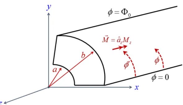 Figure 2.1: Sectoral waveguide geometry