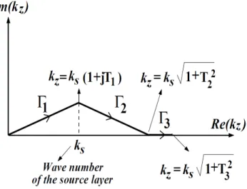 Figure 3.2: The deformed integration path used in GPOF to find the CFGF representations.