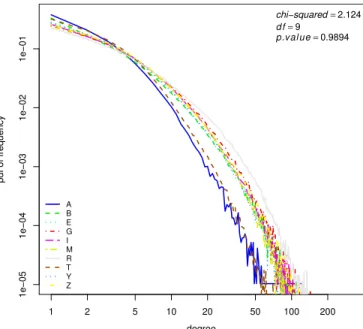 FIGURE 11. Network degree pdf versus network location.