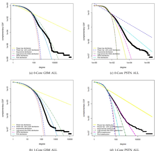 FIGURE 1. Network degree distributions and model fits for (a) 0-Core GSM ALL network (b) 1-Core GSM All network (c) 0-Core PSTN ALL network (d) 1-Core PSTN All network