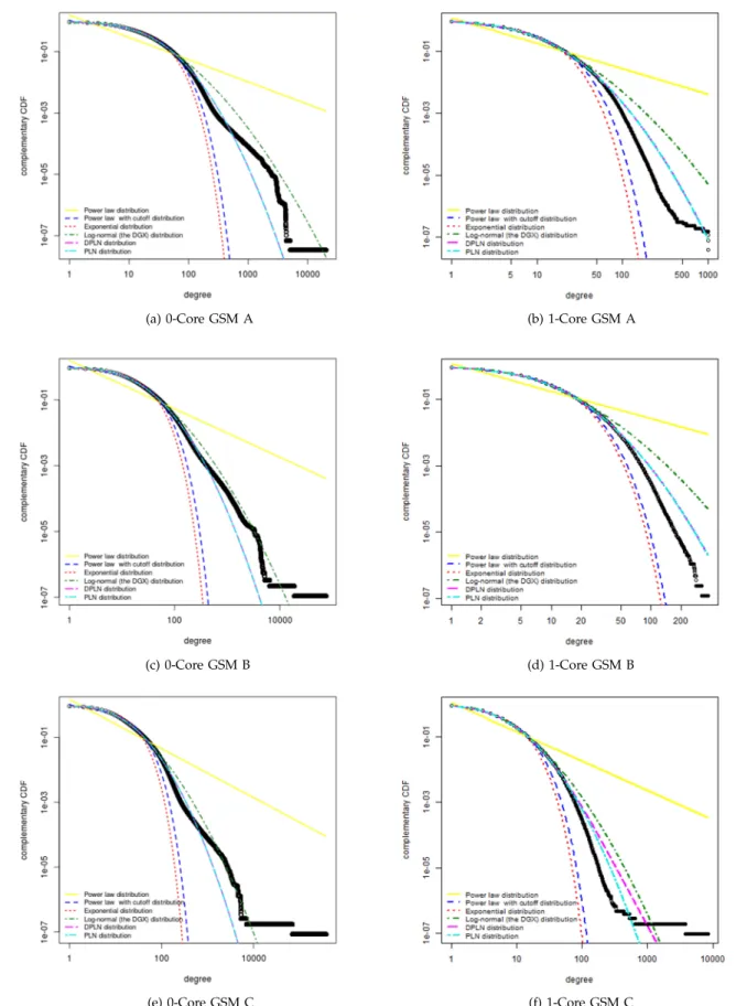 FIGURE 2. Model fits for 0-Core and 1-Core variations of GSM A, GSM B and GSM C networks are illustrated