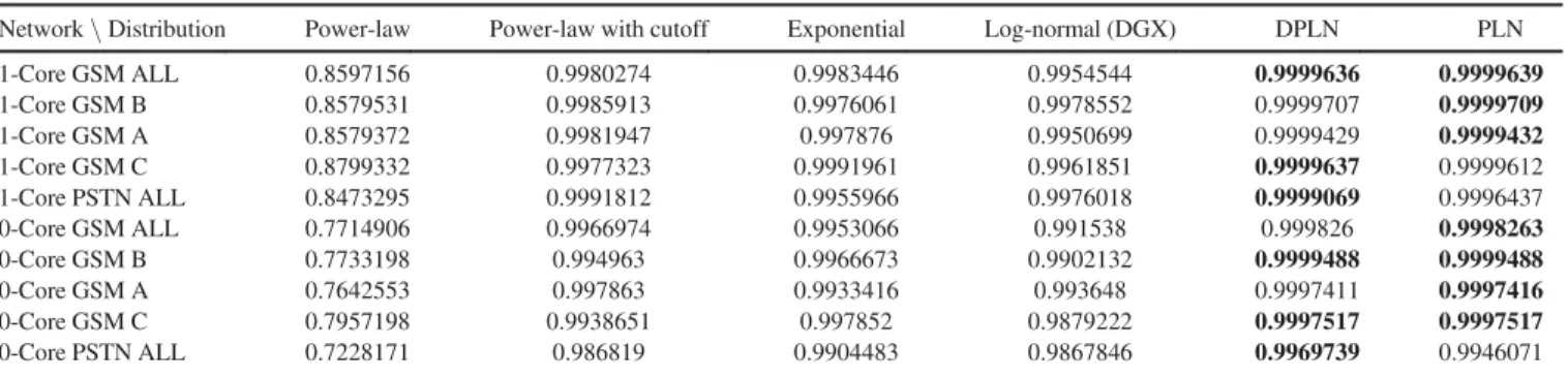 TABLE 2. Numerical distribution fit success results for various networks.