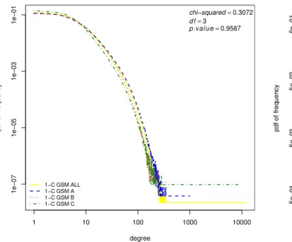 FIGURE 4. Degree distributions for different network operators are compared. Degree distributions are statistically identical for different network operators.