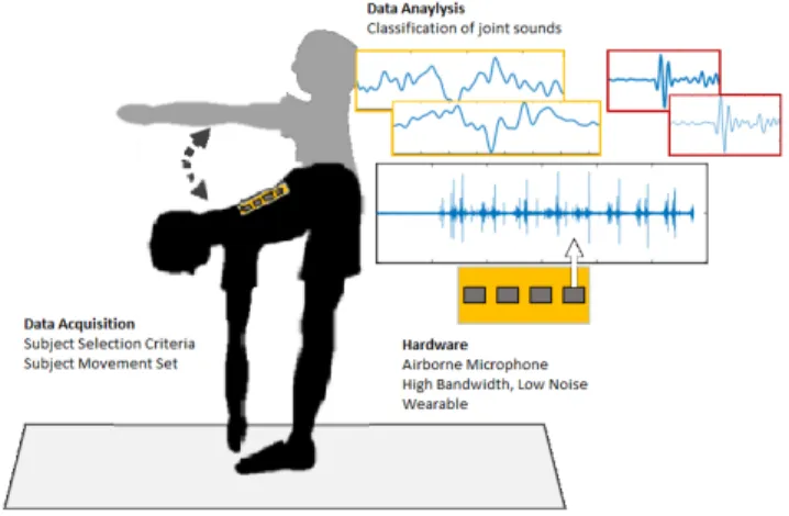 Figure 2.1: Data Acquisition System