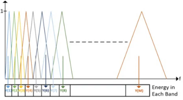 Figure 2.5: Mel Scale Filterbank