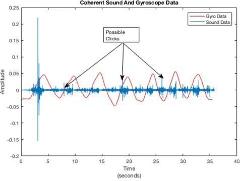 Figure 3.3: Sound and Gyroscope Data of a Healthy Subject