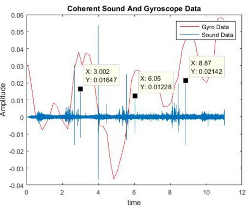 Figure 3.5: Sound and Gyroscope Data of an unhealthy Subject extrema locations of the gyroscope data.