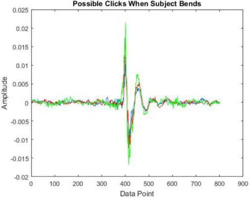 Figure 3.6: Three Possible “Click” Sound Data