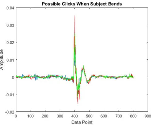 Figure 3.8: Three Possible “Click” dound data of a different unhealthy Subject