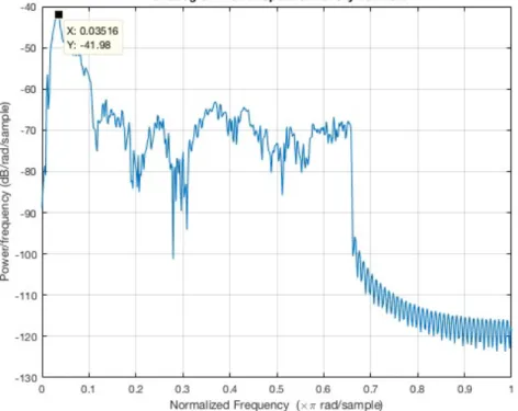 Figure 3.9: Power Spectrum Density of Average of “Click” Sound