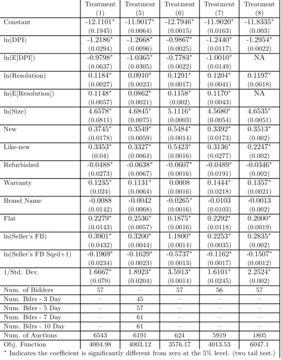 Table 2: Treatements on diﬀerent data sets and allowing I to vary with D.