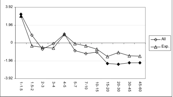 Figure 1: 60 Second Late Window vs. Earlier Windows, All and Experienced subsets of the data.