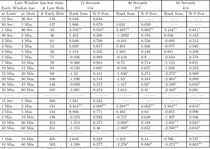 Table 7: Snipe or War tests, All bidders. These tests check for the Snipe or War strategy by comparing the distribution of last minute bids to earlier periods.