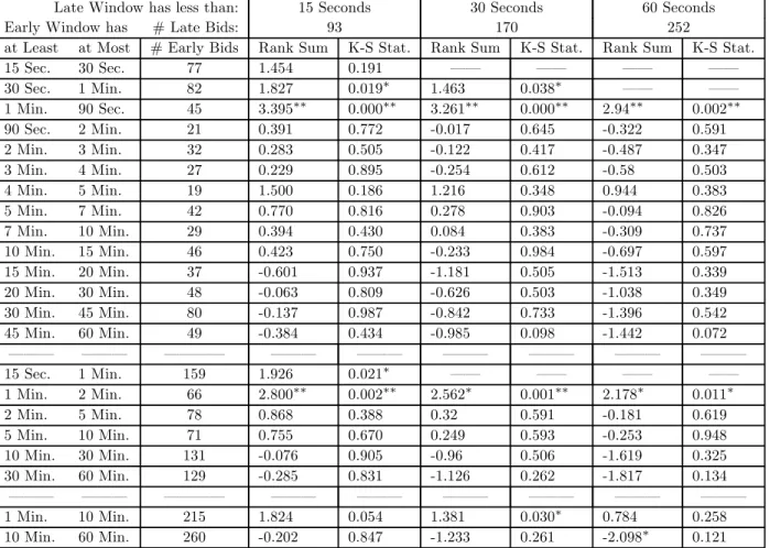 Table 8: Snipe or War tests, Experienced Bidders . These tests check for the Snipe or War strategy by comparing the distribution of last minute bids to earlier periods