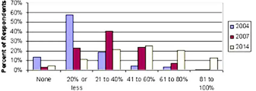Figure 3. Estimated percentages of employee training (using blended learning  methods) 