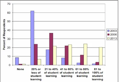 Figure 4. Expected future growth of blended learning in higher education settings. 