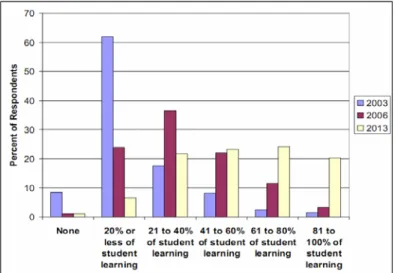 Figure 4. Expected future growth of blended learning in higher education settings. 
