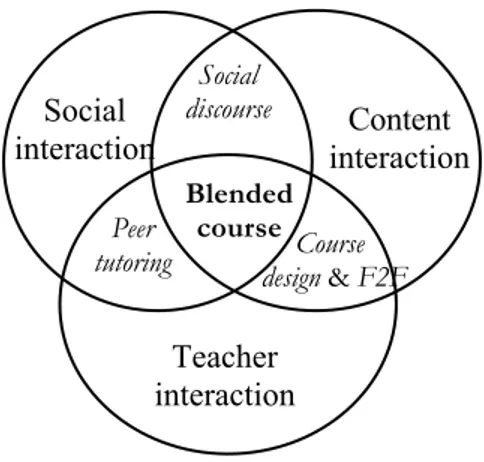 Figure 5. Students’ interaction types in a blended learning course. 