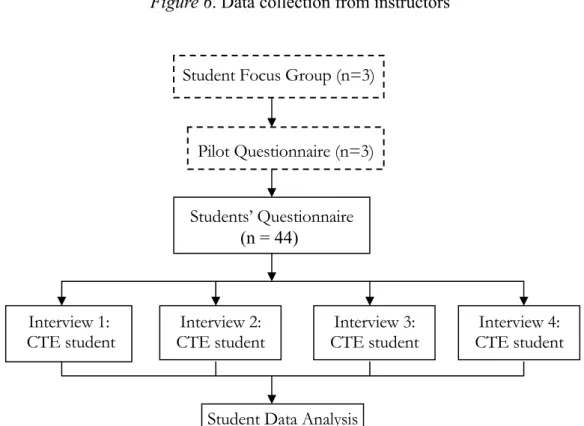Figure 7. Data collection process from students 