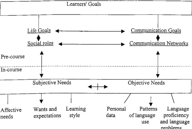 Figure 3:  Types of Information required by Teachers in a Learner - Centered System  of Adult Second Language Learning (Brindley,  1989,  p