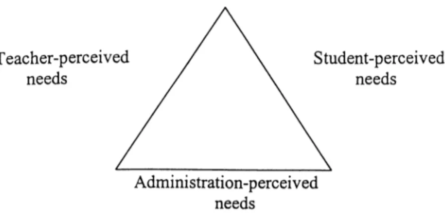 Figure 4: A needs analysis triangle (Adapted from McDonough,  1984, p.  38)